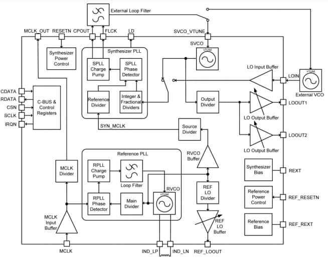 Block Diagram - CML Micro CMX940 RF Synthesizers